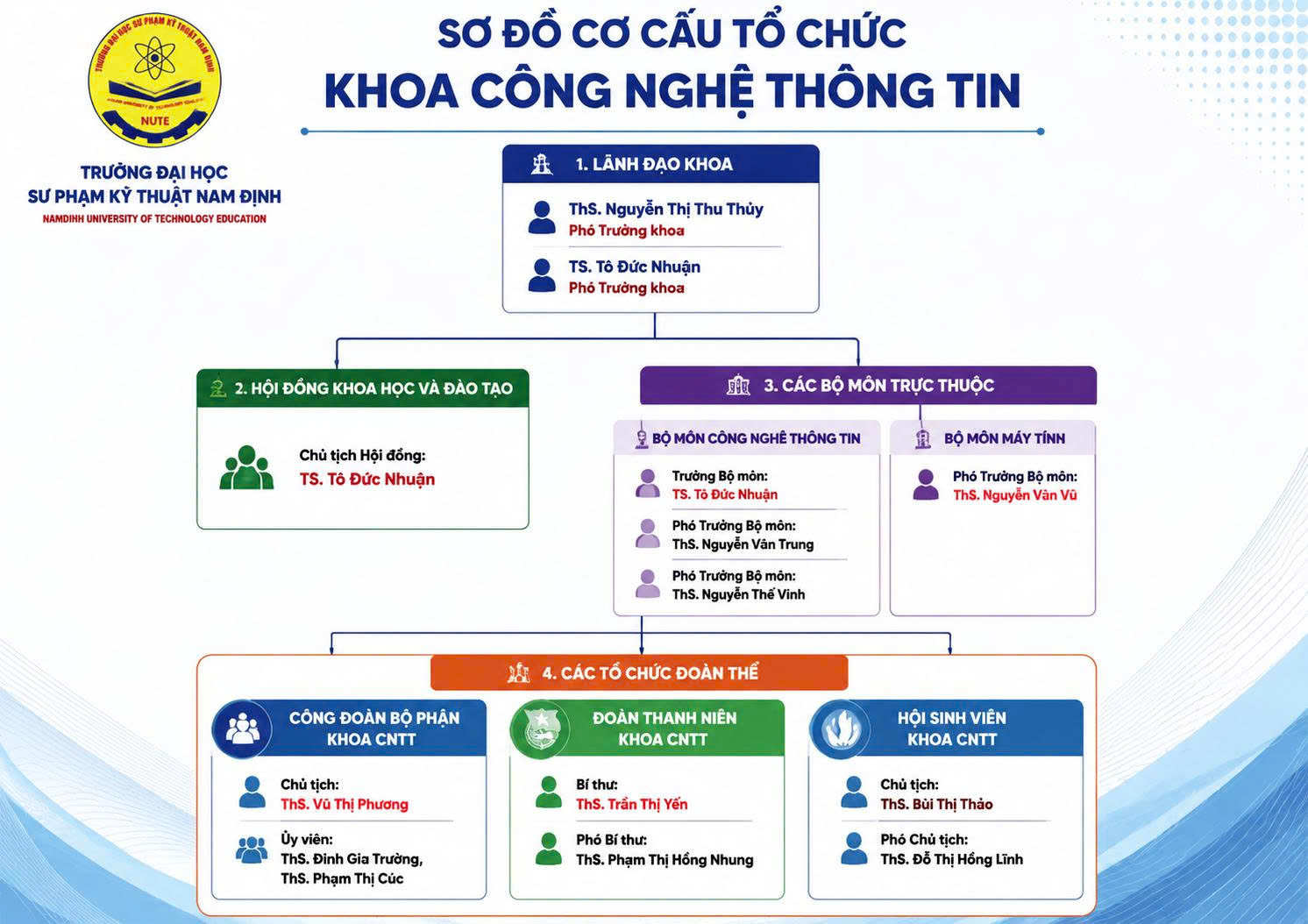 CƠ CẤU TỔ CHỨC KHOA CÔNG NGHỆ THÔNG TIN