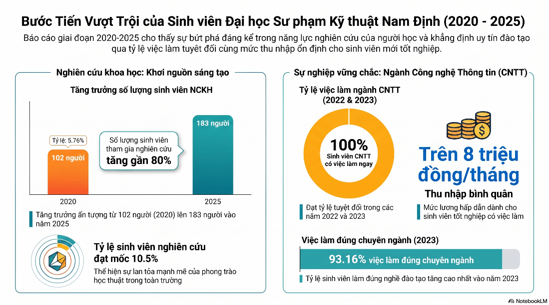 KHOA CÔNG NGHỆ THÔNG TIN: GẮN KẾT ĐÀO TẠO VỚI THỰC TIỄN, KHẲNG ĐỊNH CHẤT LƯỢNG NGUỒN NHÂN LỰC